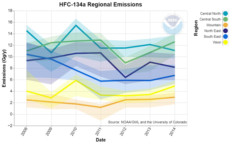 Emissions for various greenhouse gasses