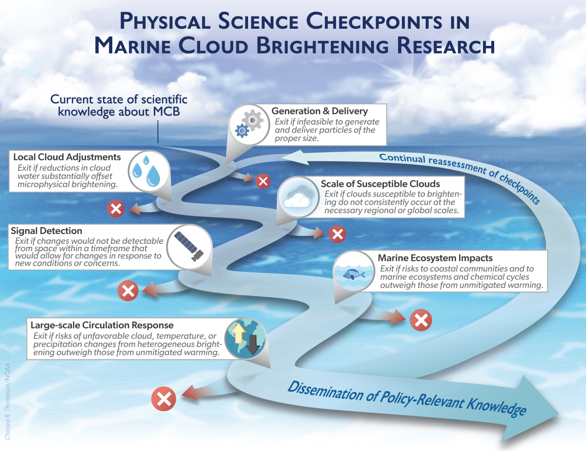 THE SIX PHYSICAL SCIENCE CHECKPOINTS DIAGRAM 