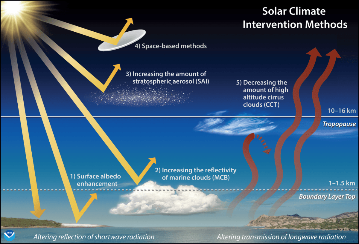Graphic illustrating how clouds, aerosols, and other reflectors can alter how much sunlight reaches Earth and how much heat can leave