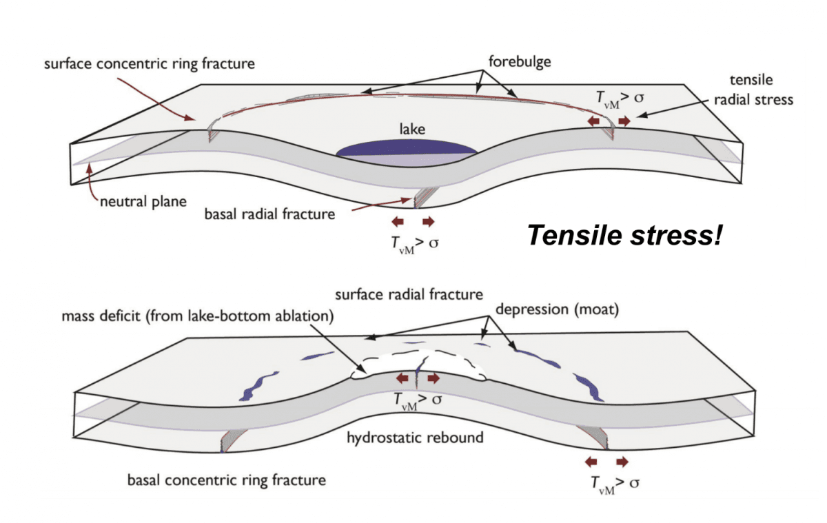 A diagram showing how ice moves down when water is loaded on top of the ice, and moves up when the water is removed.