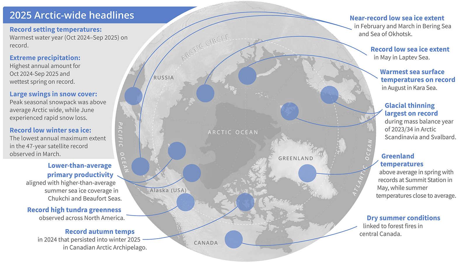 A graphic depicting major Arctic Report Card 2025 findings.