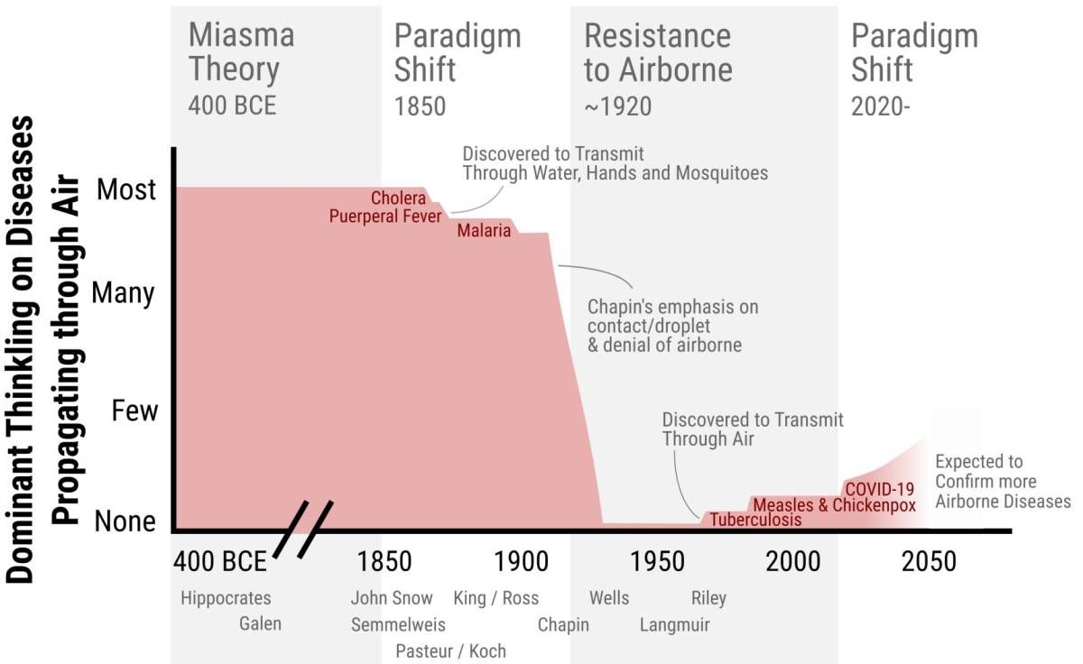 Dominant Thinking on Diseases Propagating Through Air