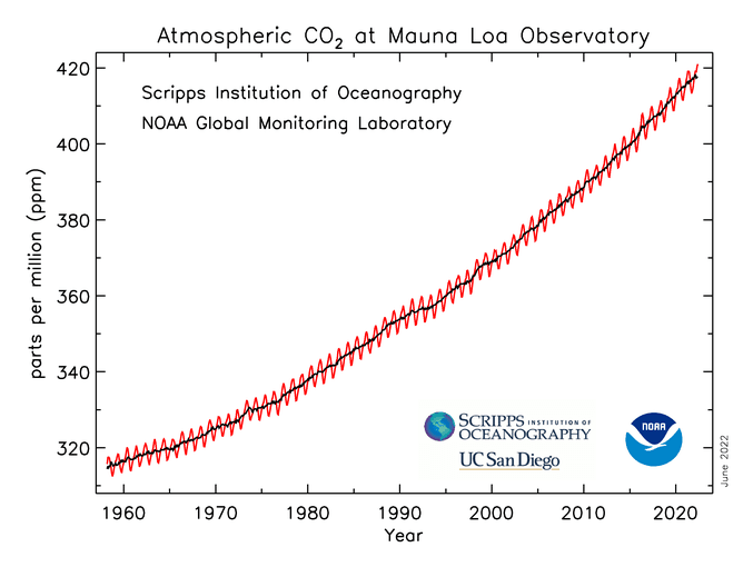 Atmospheric CO2 at Mauna Loa Observatory
