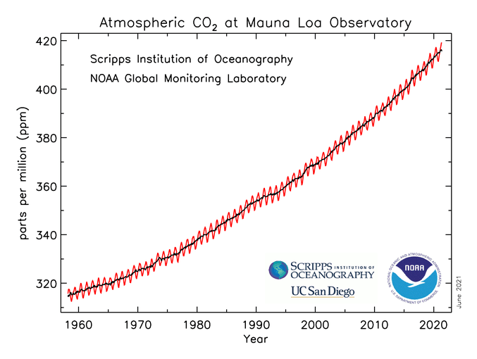 Graph showing CO2 levels increasing from 1980 to 2021