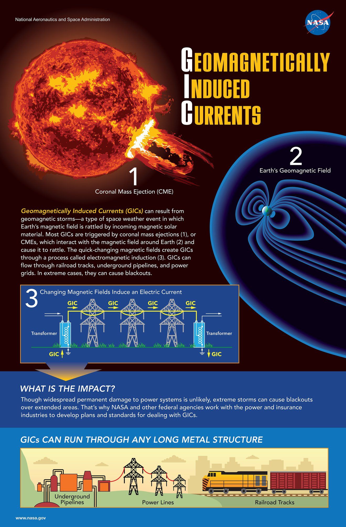 An infographic depicting geomagnetically induced currents from the Sun to the Earth. 