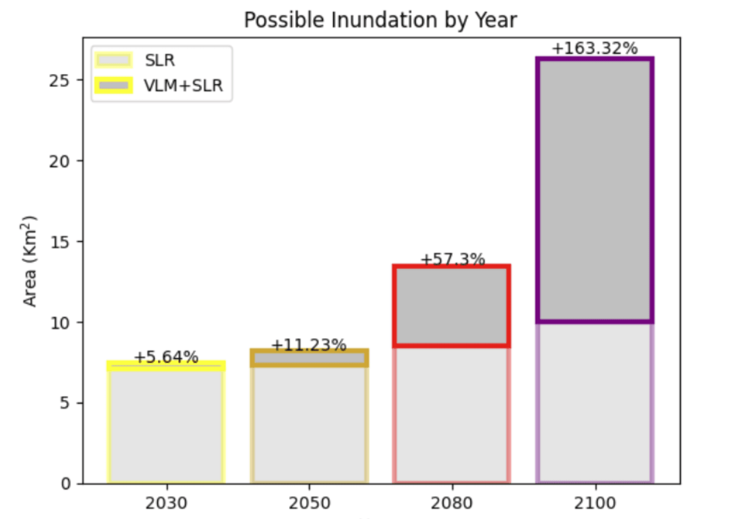 Fig. Bar graph displaying the area at risk of flooding at 2030 - 2100. The upper boxes indicate the additional flooded area when Vertical Land Motion (VLM) is accounted for, with a percent increase from the initial, Sea Level Rise (SLR) only value.