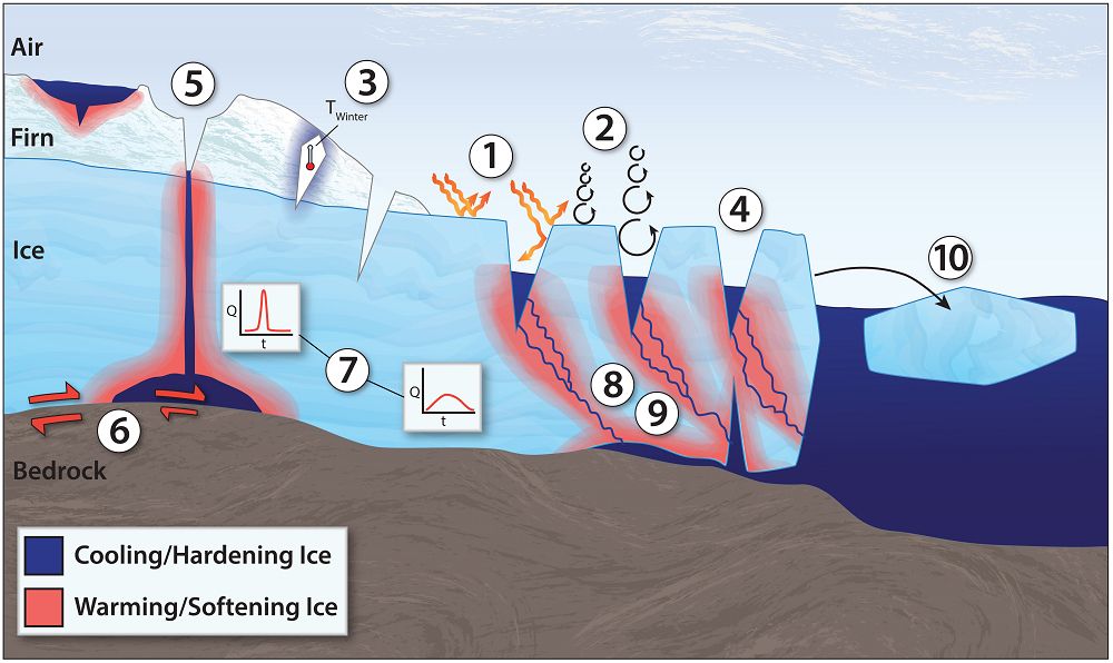 A schematic overview of ten distinct processes.