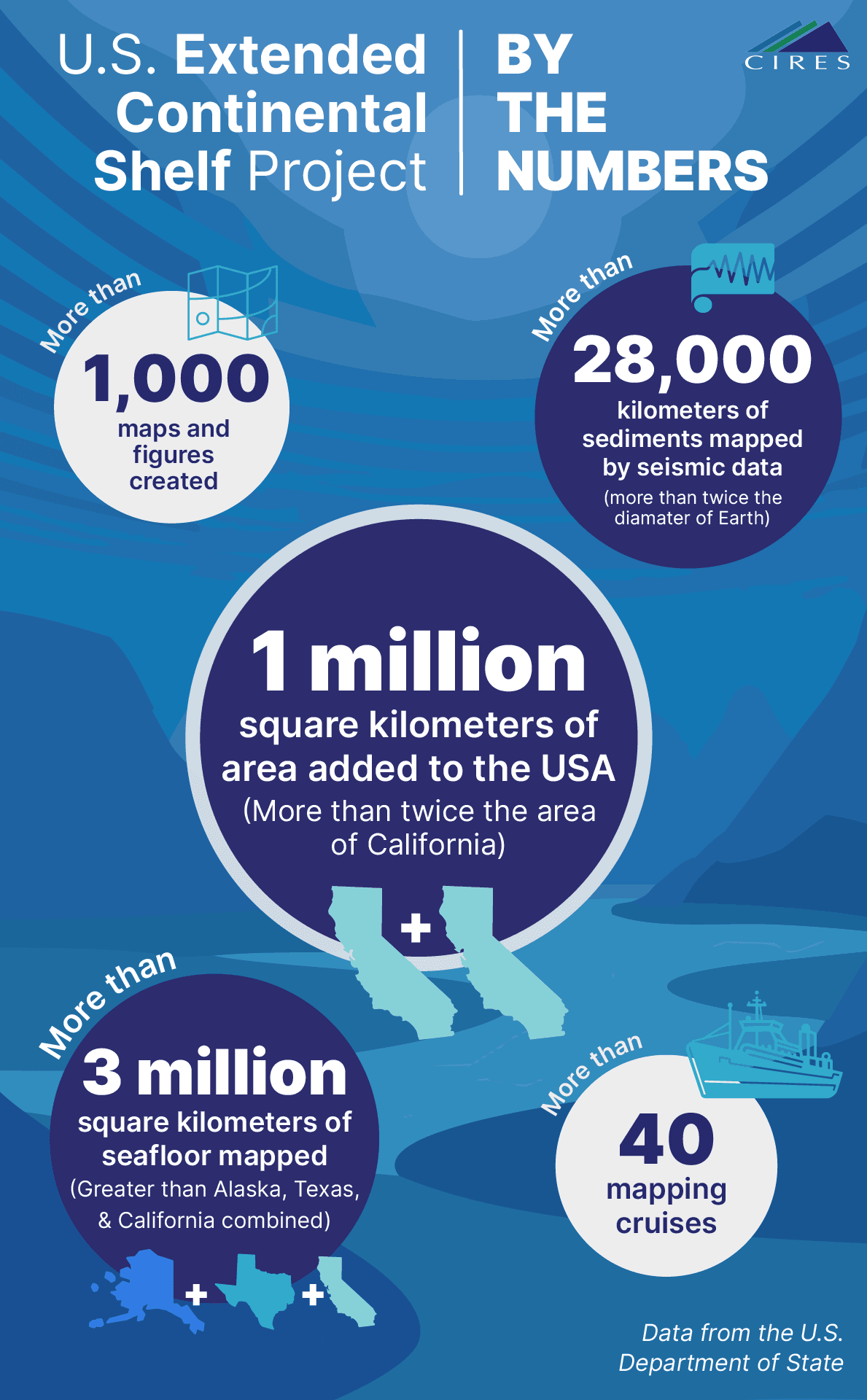 An infographic describing the vast amount of work it took to define the outer limits of the U.S. extended continental shelf. 