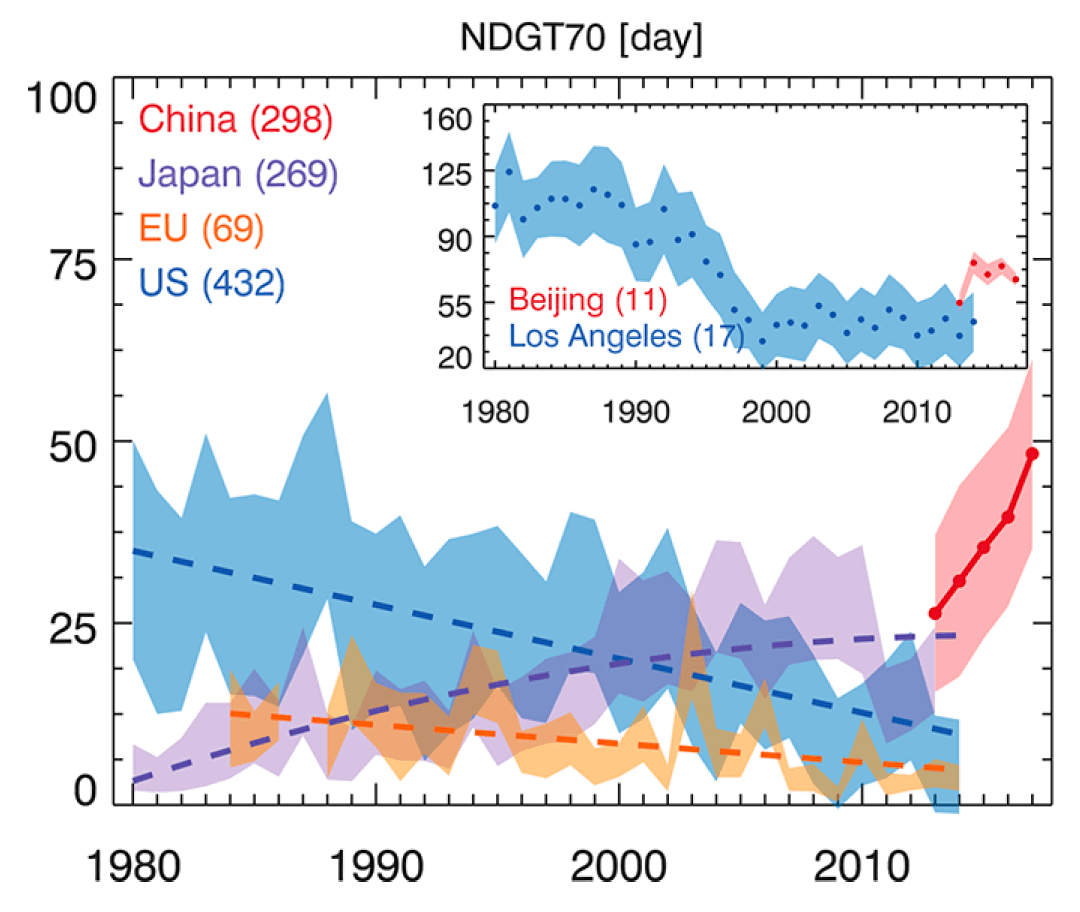 Urban surface ozone level trends in China, Japan, Europe, and the United States. 