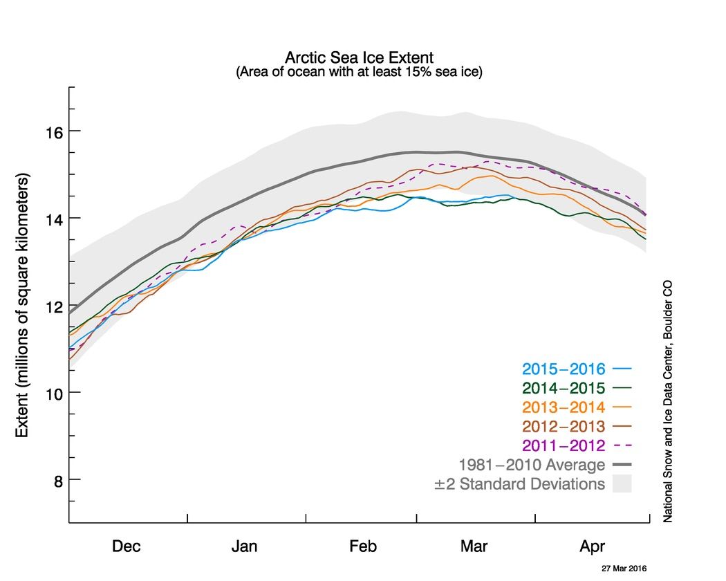 Graph of arctic sea ice extent as of March 27, 2016.