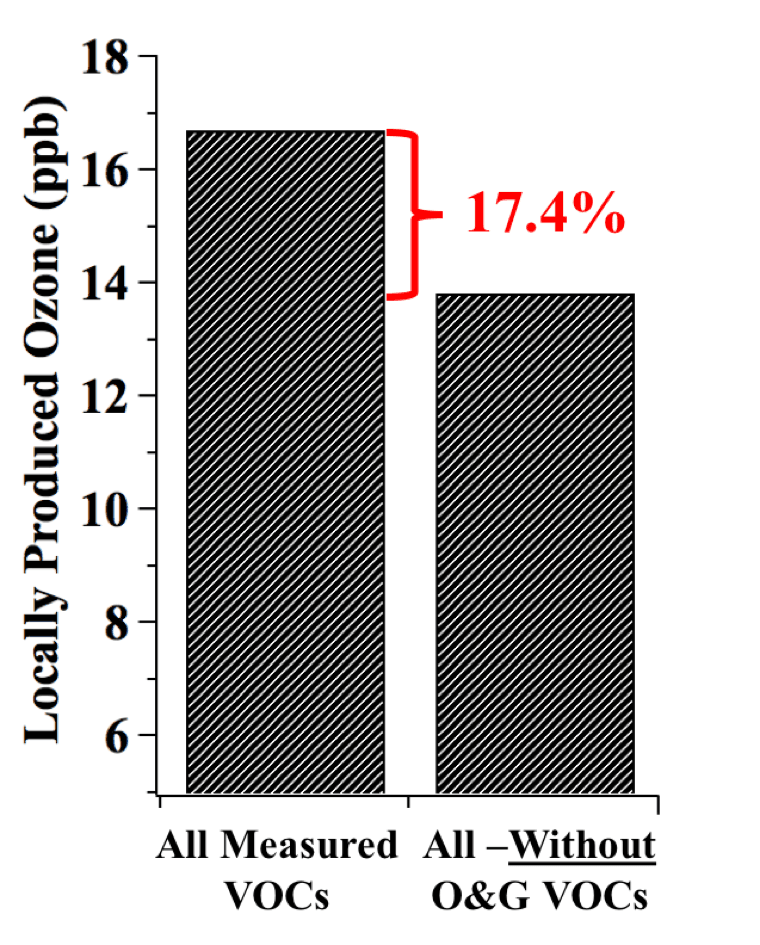 Modeled locally produced ozone as a result of all measured VOCs and all minus VOCs from oil and gas activity. Both scenarios were simulated with measured amounts of NOx.