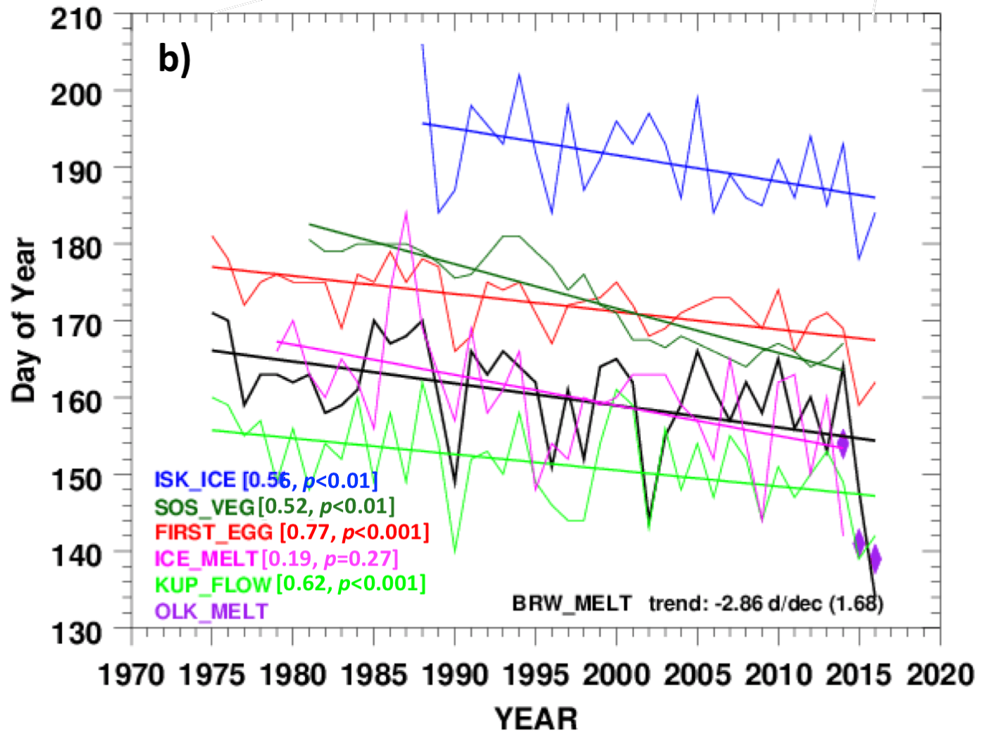 Graph of environmental metrics