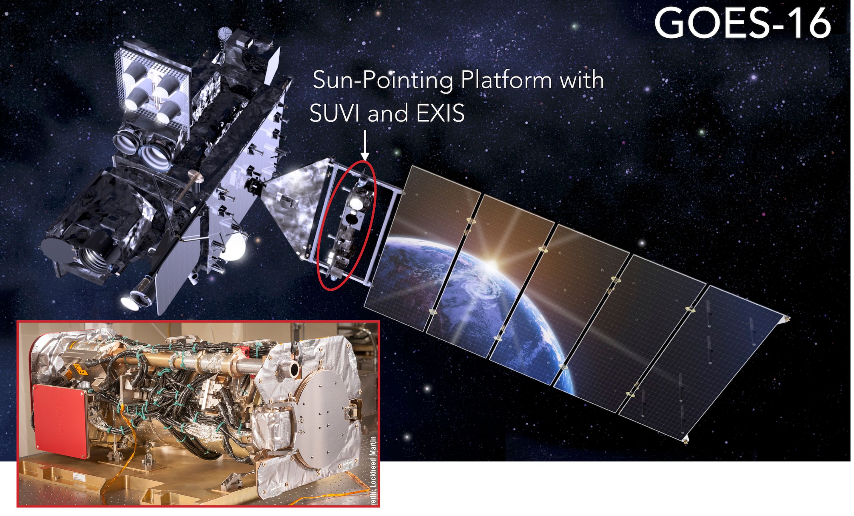 The Solar Ultraviolet Imager (SUVI) is flying on the GOES-R (formerly GOES-16) satellite.