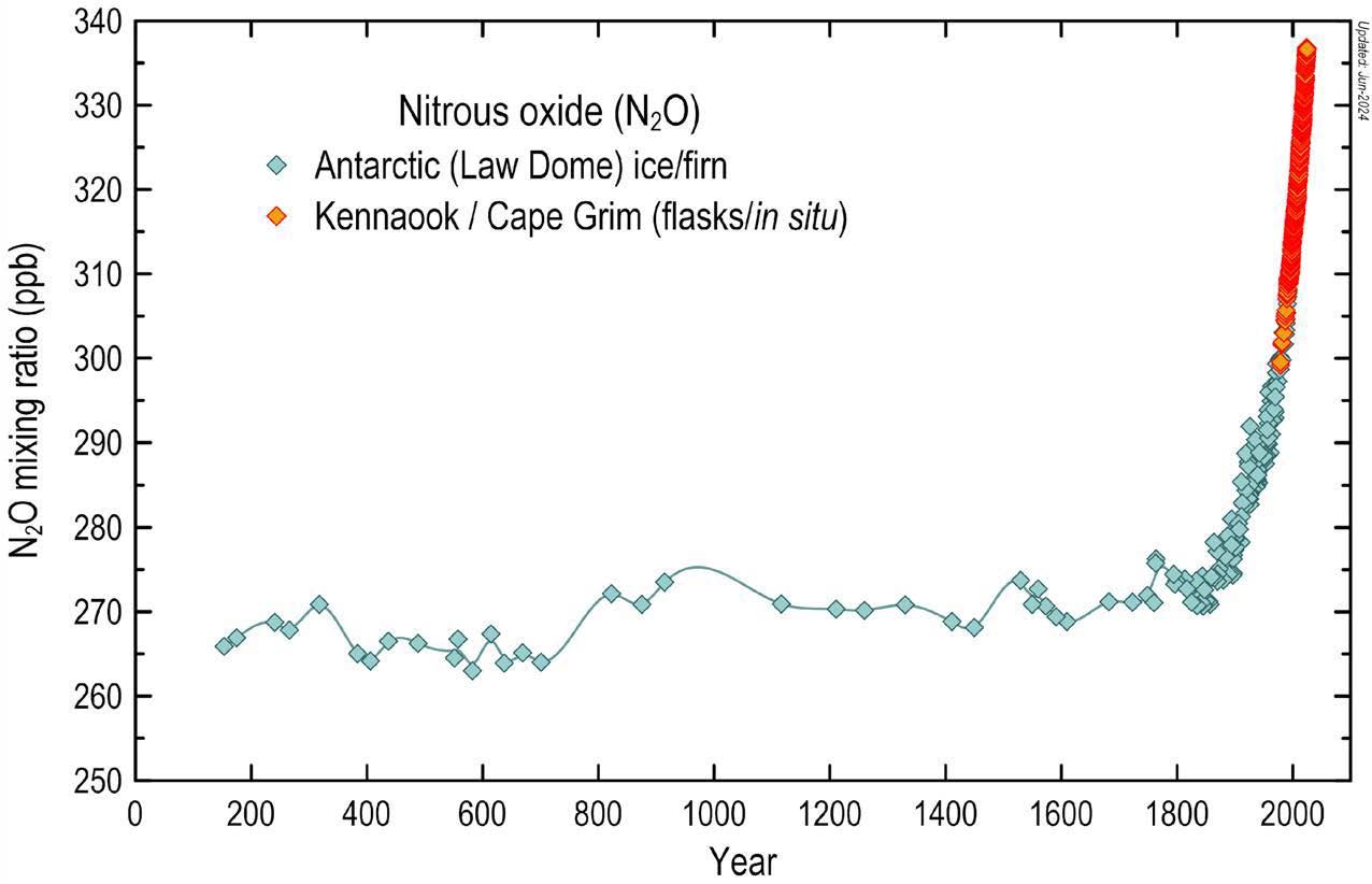 A graph showing the exponential increase in atmospheric nitrous oxide levels over the past 2,000 years. Nitrous oxide levels remain steady at around 270 parts per billion until the industrial era begins, and then rapidly rise. Current concentrations are now around 337 parts per billion. 
