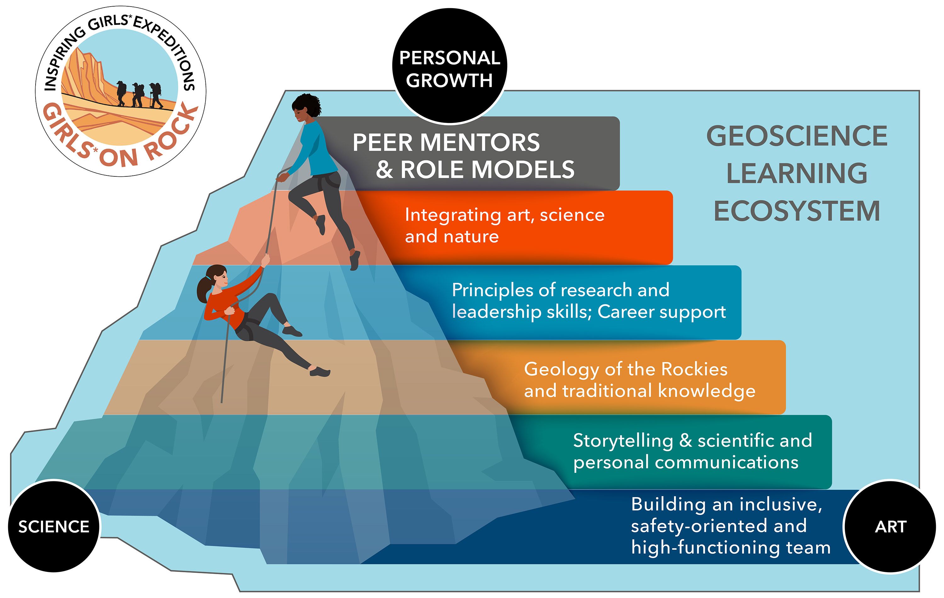 A graphic explaining Girls* on Rock curriculum using Rocky Mountain geology