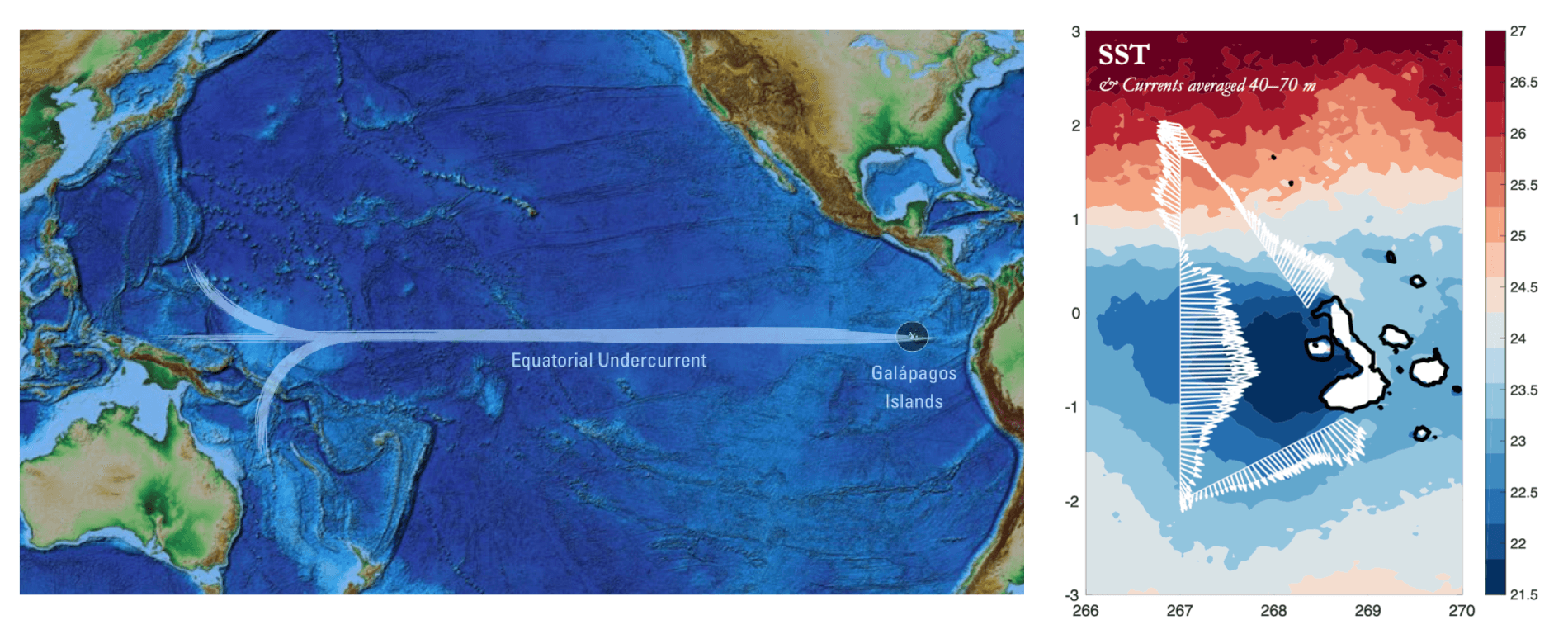 Two maps. The map on the left shows the Pacific Ocean with the path of the Equatorial Undercurrent along the equator and the Galápagos Islands. The map on the right shows ocean surface temperatures around the Galápagos Islands. A cold pool is visible on the western edge of the islands.