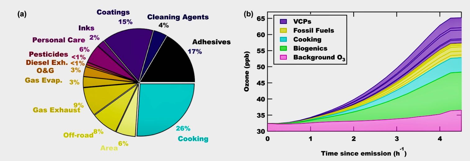 A pie chart and graph showing contributions to ozone pollution in L.A.