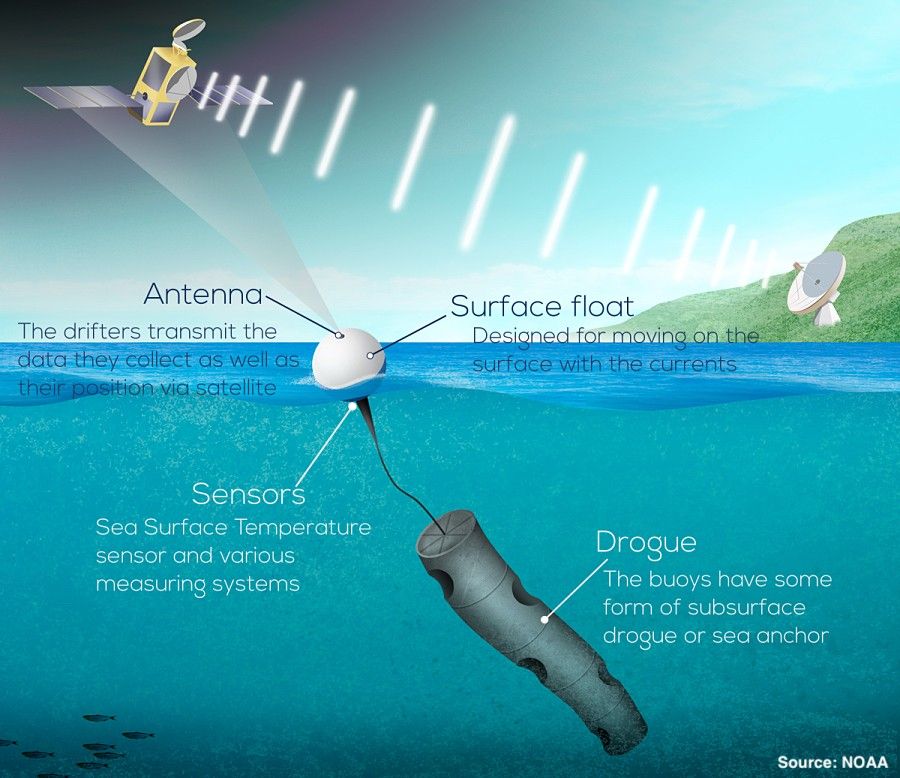 Illustration of NOAA's Global Drifter program