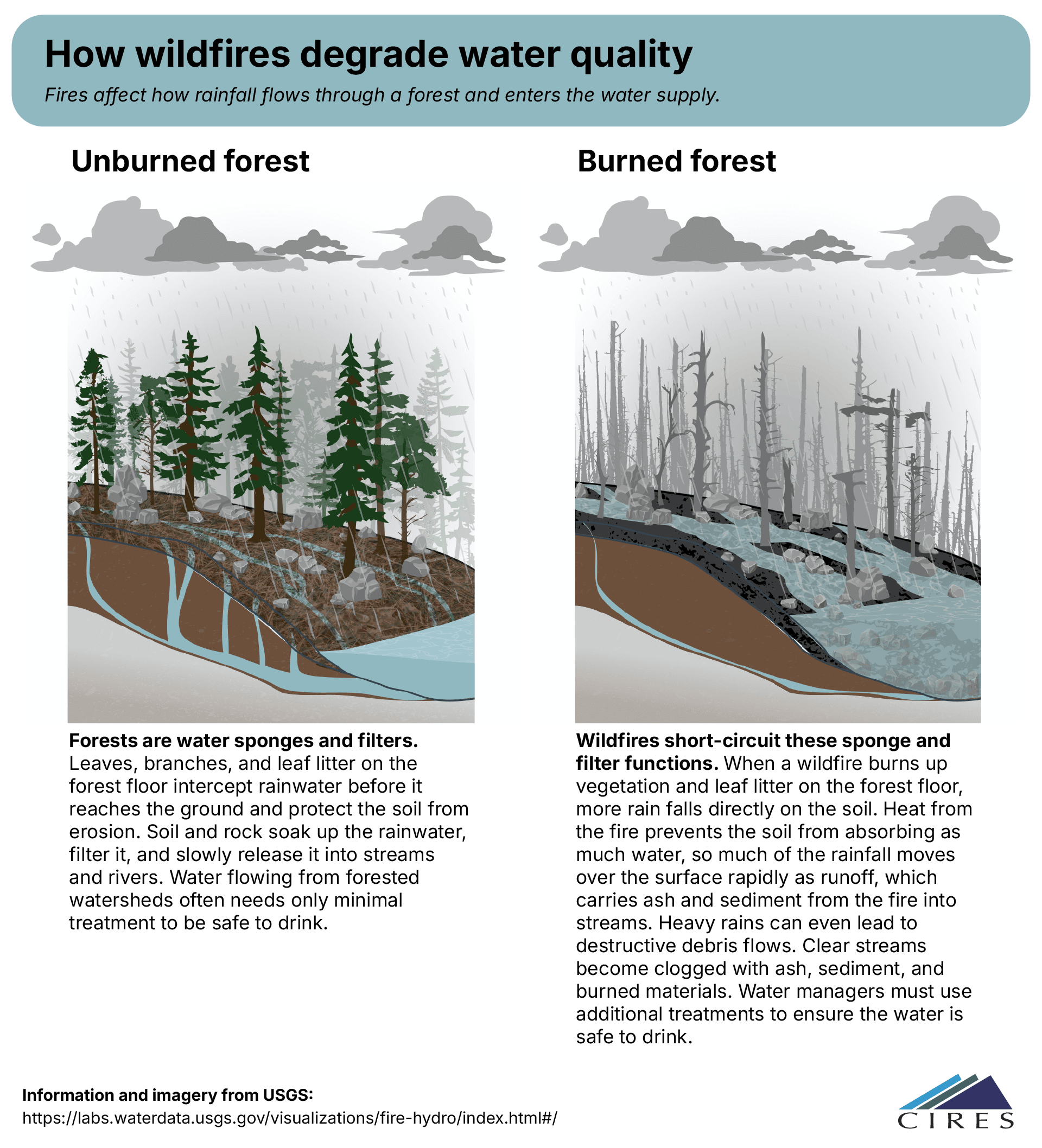 A USGS graphic that shows how water degrades water quality over time