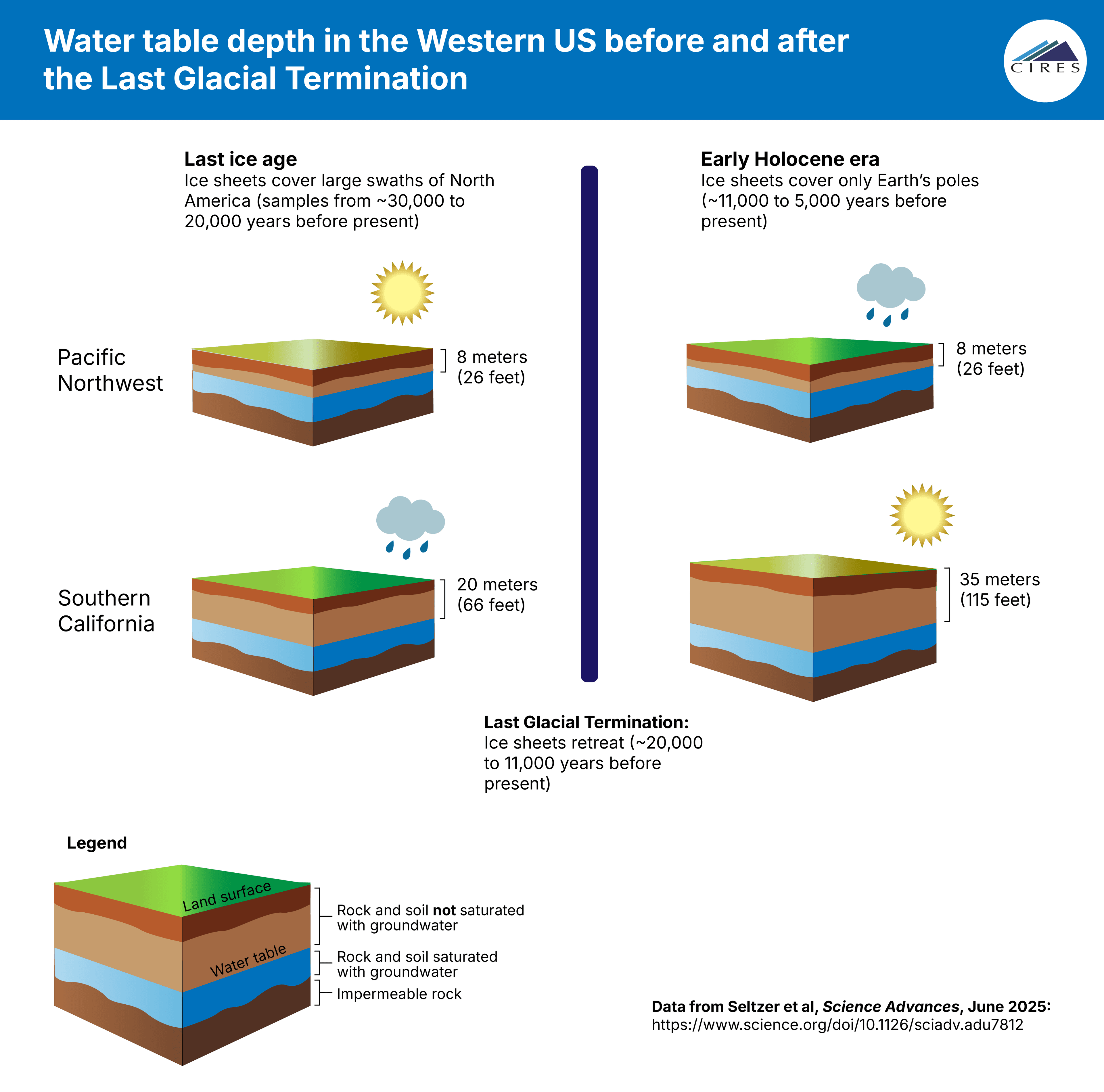 A graphic showing changes in the water table depth between the Last Ice Age and the early Holocene in the Pacific Northwest and Southern California