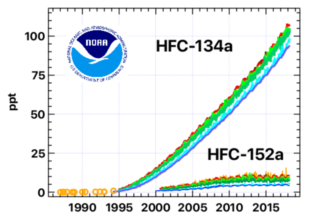 HFC-152a greenhouse gas graph