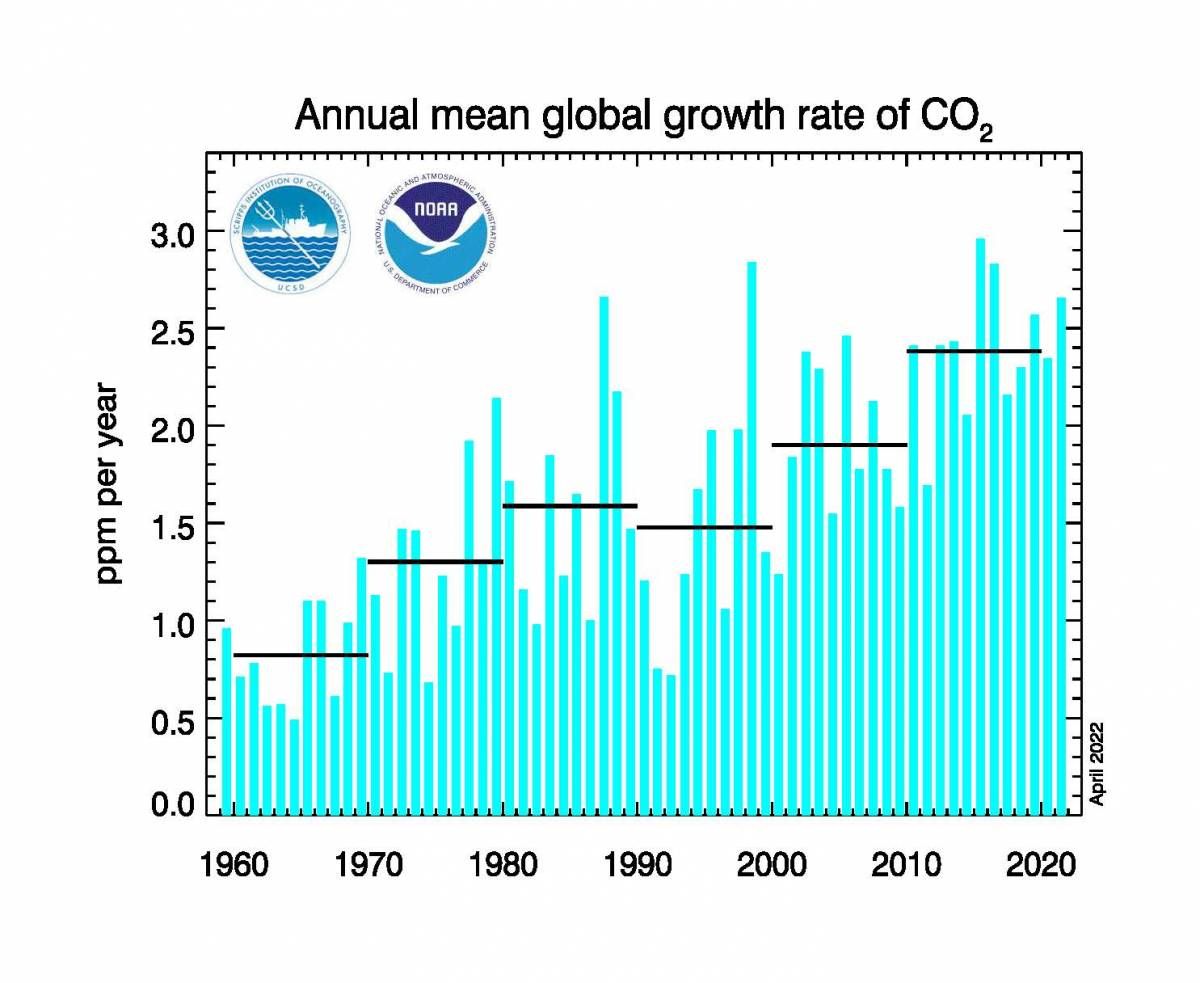 Annual mean CO2 growth rates