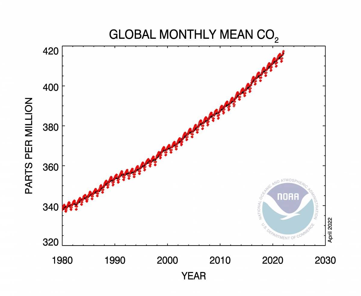 Global Monthly Mean CO2