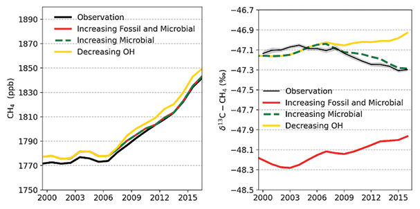 Graphs showing contributions to increases in methane (left) and decreases in Δ13C-CH4 (right) from 2000 to 2020