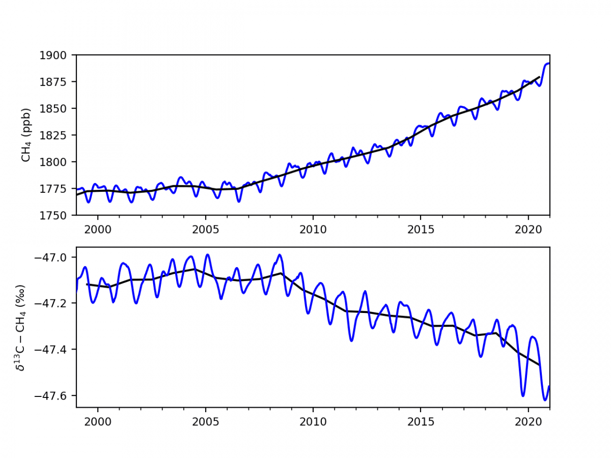 Graphs showing increase in methane (CH4) from 2000 to 2020 (top) and decrease in Δ13C-CH4 from 2000 to 2020 (bottom)