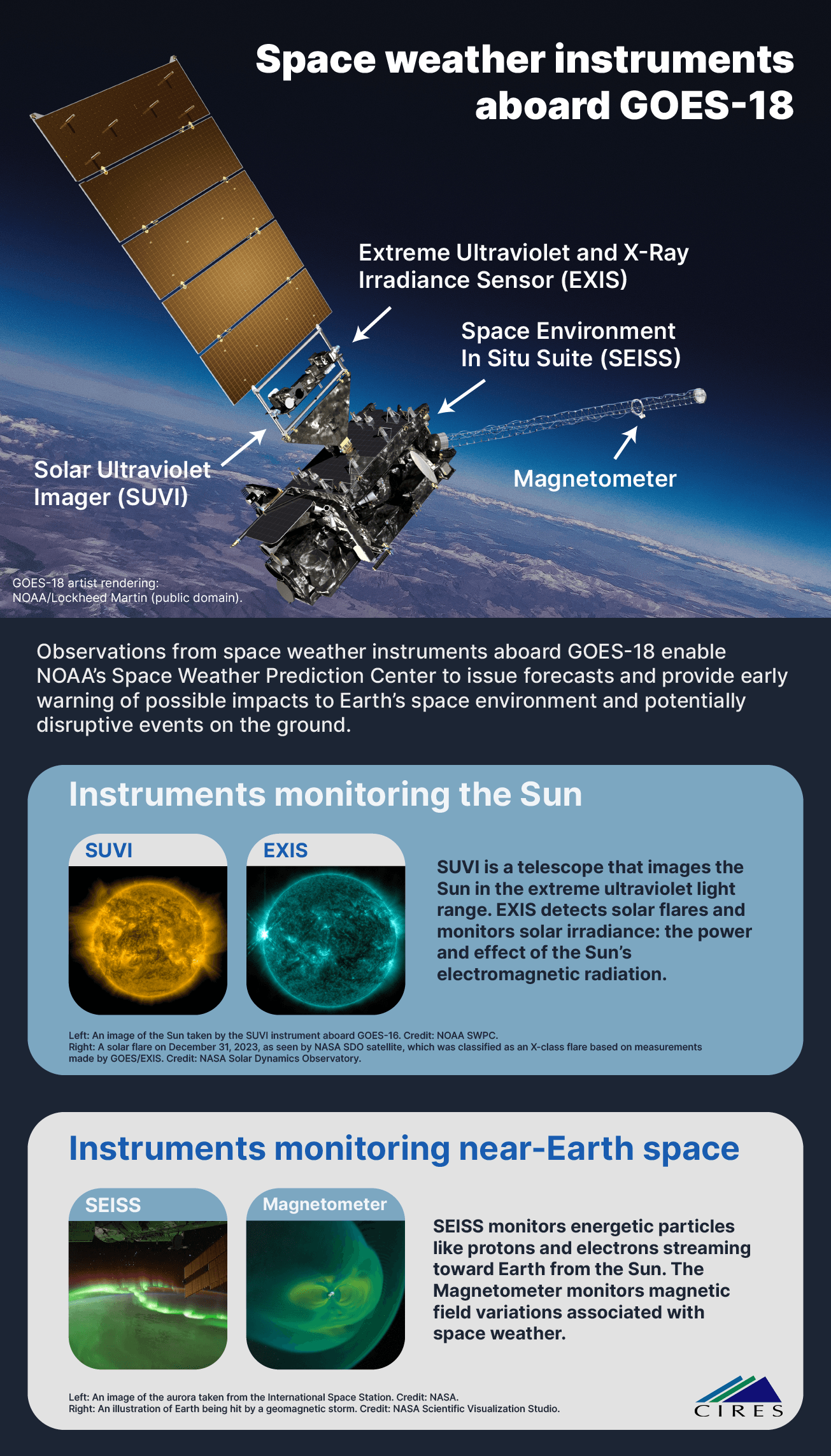 A graphic showing the various space weather instruments aboard the GOES-18 satellite and what they do.