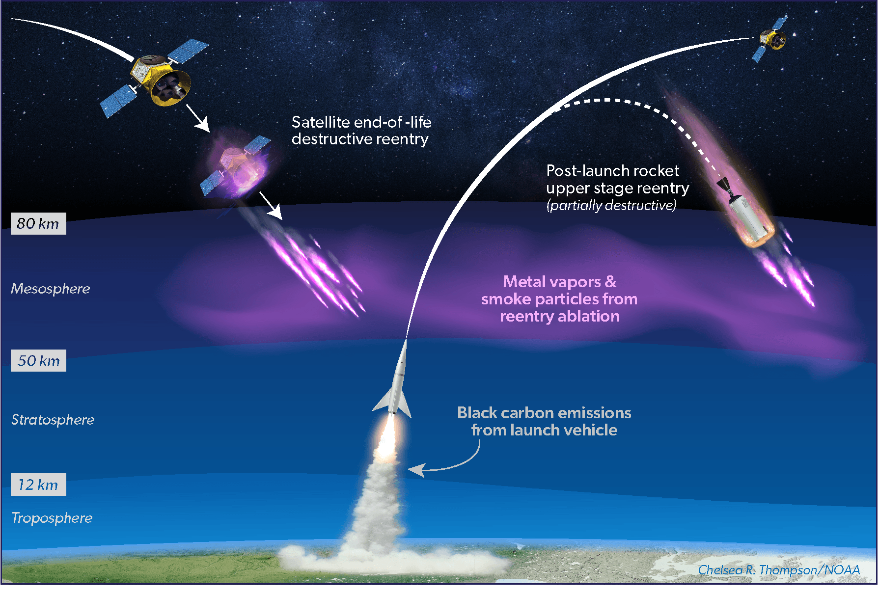 A graphic showing the various layers of Earth’s atmosphere and how satellites vaporize as they hit the mesophere.