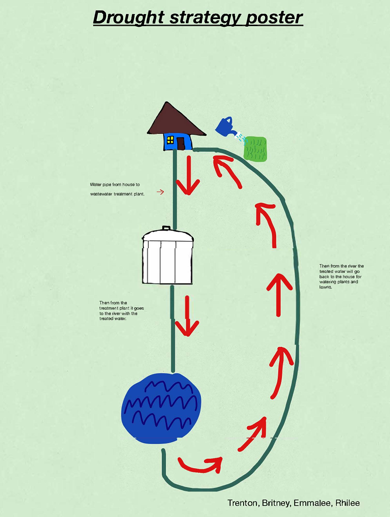 Drought Resilience Strategy Poster: water pipe from the house to treatment plant to treated river then back to the house 