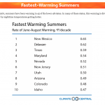 Fast Warming Summer Data