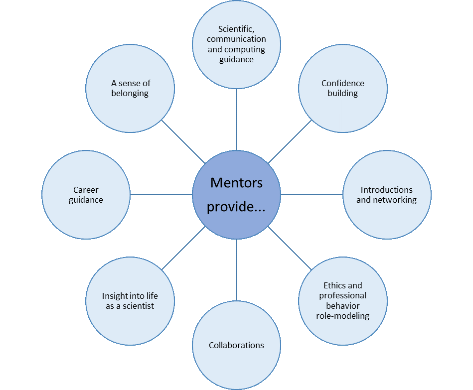Graphic that shows the many different supports mentors can provide students, such as confidence building, networking, ethics, collaboration, career guidance, a sense of belonging, and insight into life as a scientist.