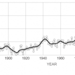 A graph showing global temperature rising over time.