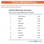 A table of states with the fastest warming summers from Climate Central.