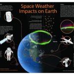 A diagram listing the impacts on Earth from Space Weather.