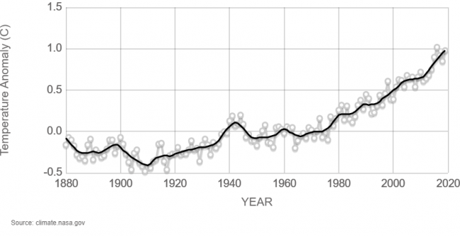 A graph showing global temperature rising over time.