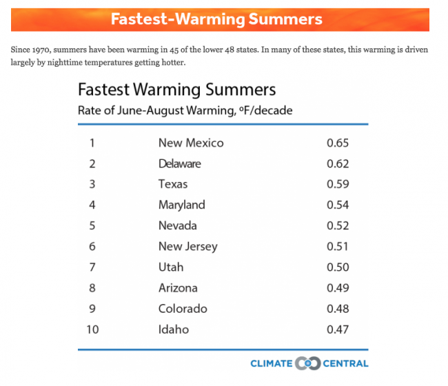 A table of states with the fastest warming summers from Climate Central.
